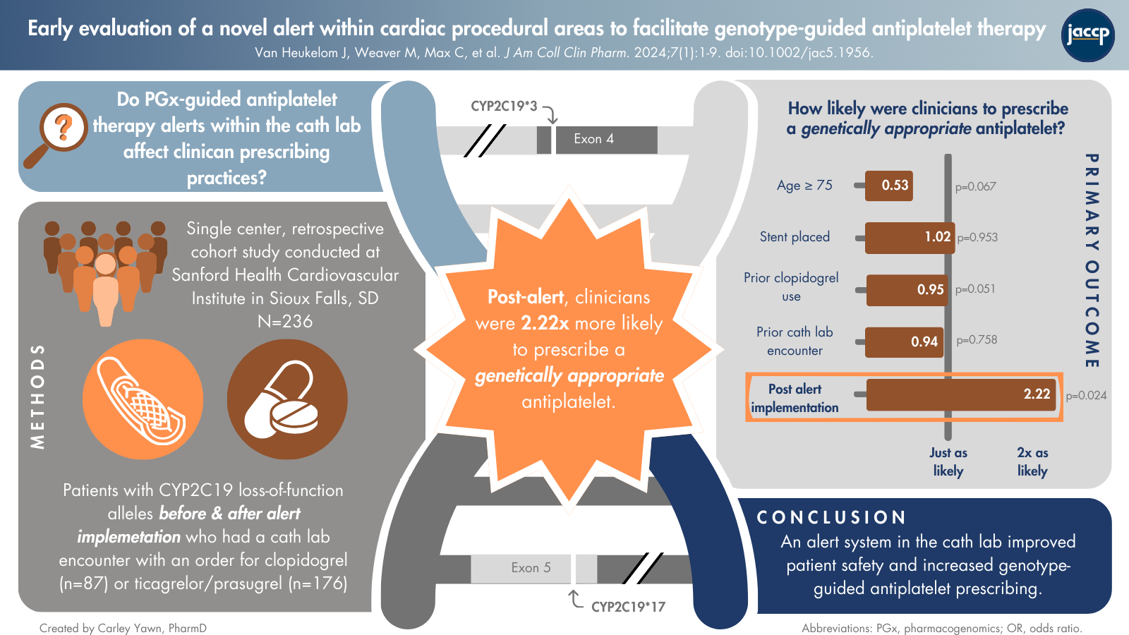 The ACCP Visual Abstract Challenge: Carley Yawn